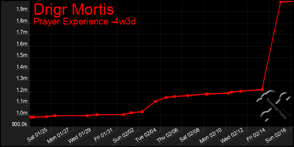 Last 31 Days Graph of Drigr Mortis