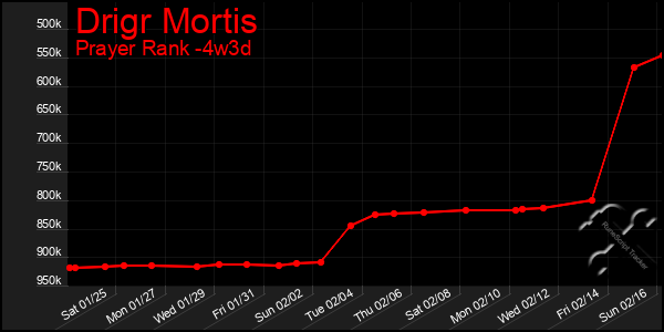 Last 31 Days Graph of Drigr Mortis