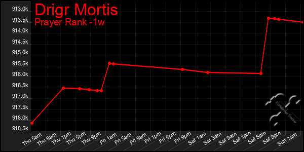 Last 7 Days Graph of Drigr Mortis