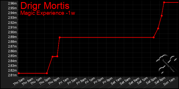 Last 7 Days Graph of Drigr Mortis