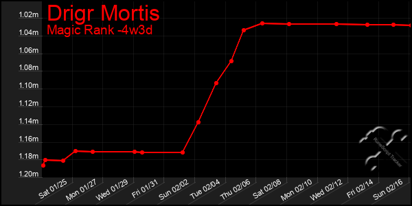 Last 31 Days Graph of Drigr Mortis