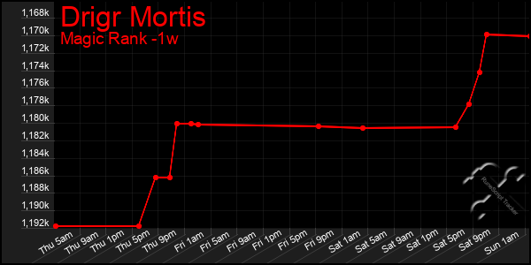 Last 7 Days Graph of Drigr Mortis