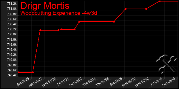 Last 31 Days Graph of Drigr Mortis