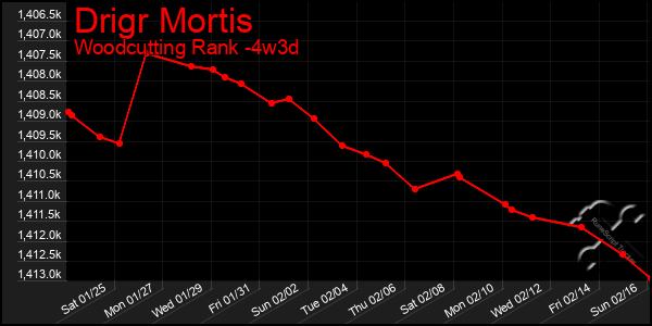 Last 31 Days Graph of Drigr Mortis