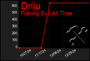 Total Graph of Driiu