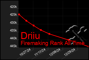 Total Graph of Driiu