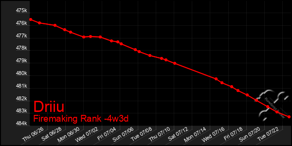 Last 31 Days Graph of Driiu