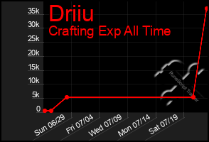 Total Graph of Driiu
