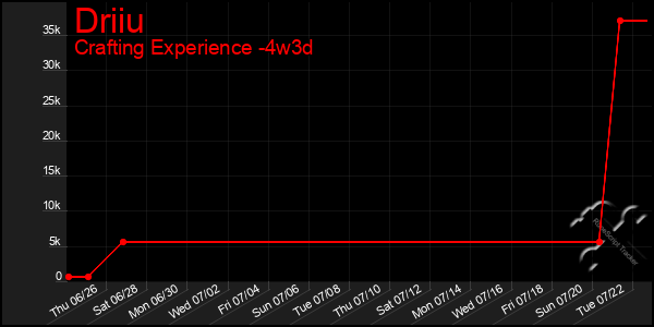 Last 31 Days Graph of Driiu