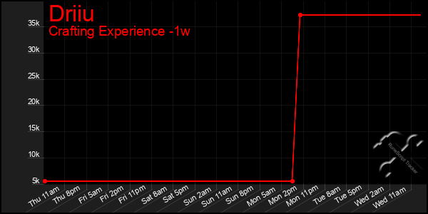 Last 7 Days Graph of Driiu