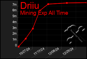 Total Graph of Driiu