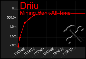 Total Graph of Driiu