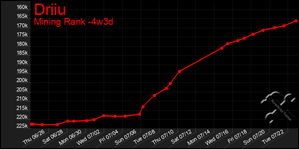 Last 31 Days Graph of Driiu
