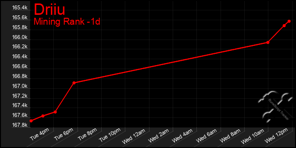 Last 24 Hours Graph of Driiu