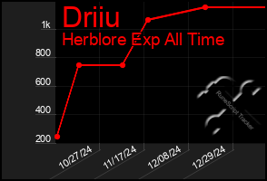 Total Graph of Driiu