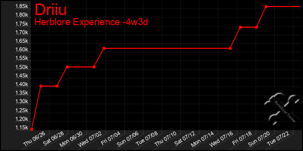 Last 31 Days Graph of Driiu