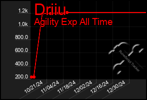 Total Graph of Driiu