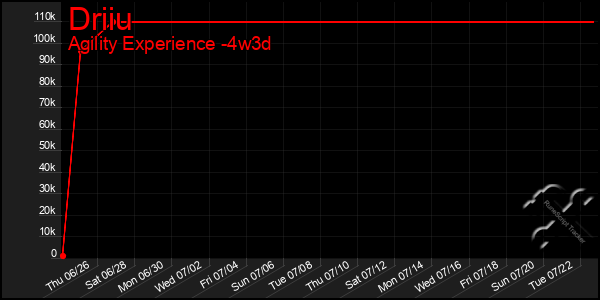 Last 31 Days Graph of Driiu