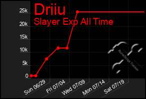 Total Graph of Driiu