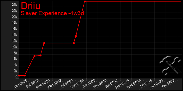 Last 31 Days Graph of Driiu