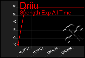 Total Graph of Driiu