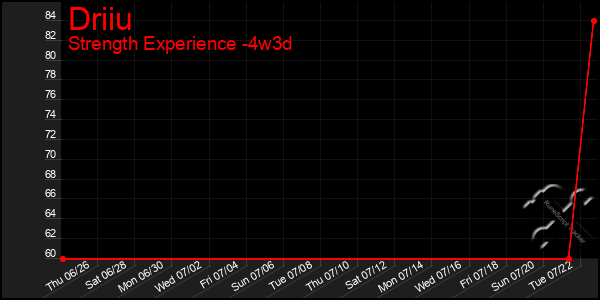 Last 31 Days Graph of Driiu