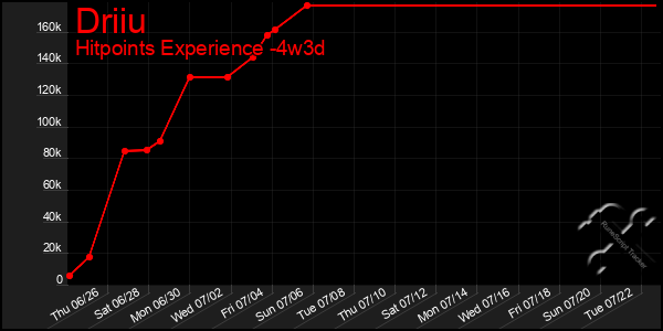 Last 31 Days Graph of Driiu