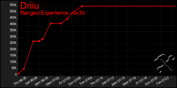 Last 31 Days Graph of Driiu