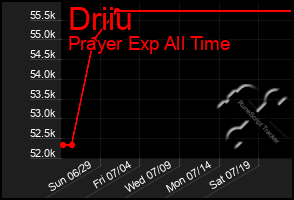 Total Graph of Driiu