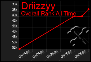 Total Graph of Driizzyy