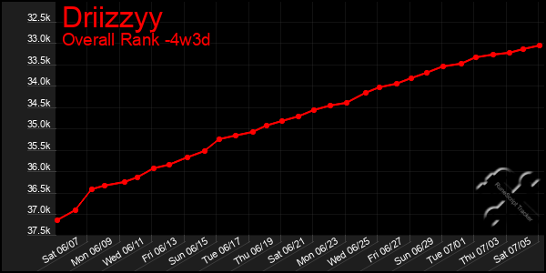 Last 31 Days Graph of Driizzyy