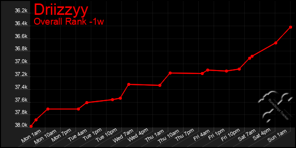 1 Week Graph of Driizzyy