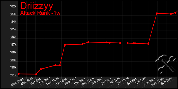 Last 7 Days Graph of Driizzyy