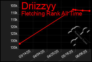 Total Graph of Driizzyy