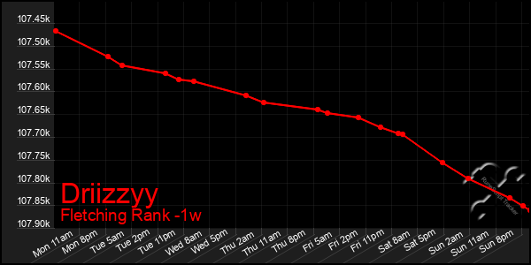 Last 7 Days Graph of Driizzyy