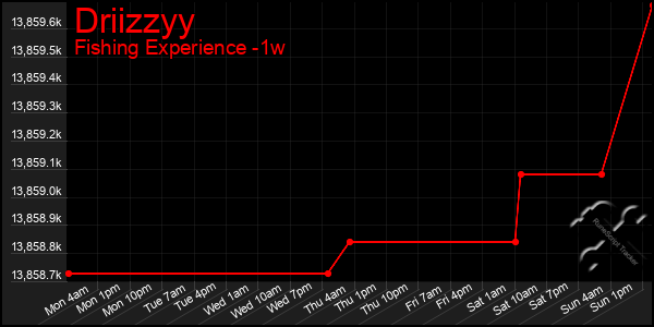 Last 7 Days Graph of Driizzyy