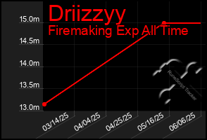 Total Graph of Driizzyy