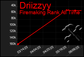 Total Graph of Driizzyy