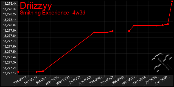 Last 31 Days Graph of Driizzyy