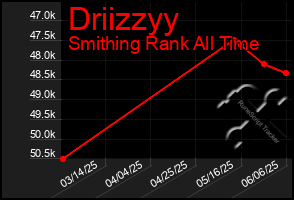 Total Graph of Driizzyy