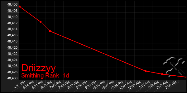 Last 24 Hours Graph of Driizzyy