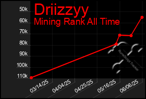 Total Graph of Driizzyy