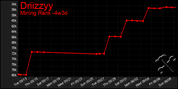 Last 31 Days Graph of Driizzyy