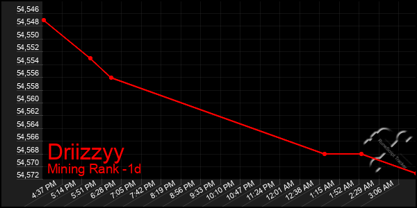 Last 24 Hours Graph of Driizzyy