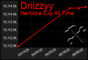 Total Graph of Driizzyy
