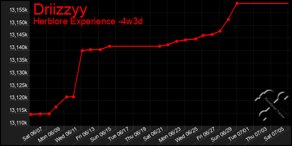 Last 31 Days Graph of Driizzyy