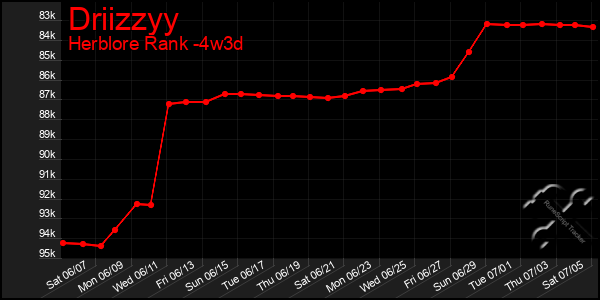 Last 31 Days Graph of Driizzyy