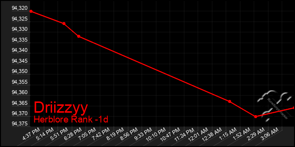 Last 24 Hours Graph of Driizzyy