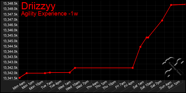 Last 7 Days Graph of Driizzyy