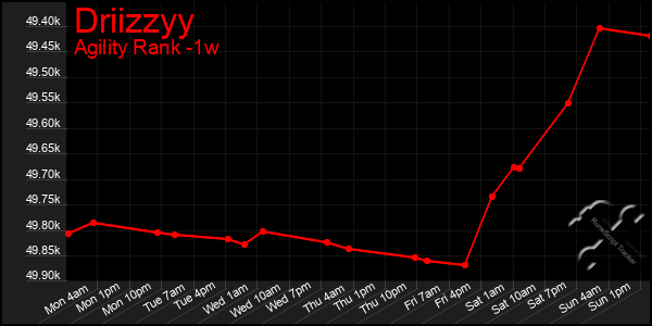 Last 7 Days Graph of Driizzyy